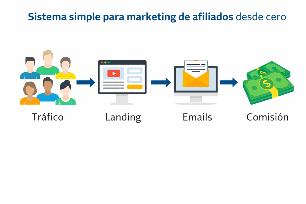 sistema simple marketing de afiliados desde cero ejemplo
