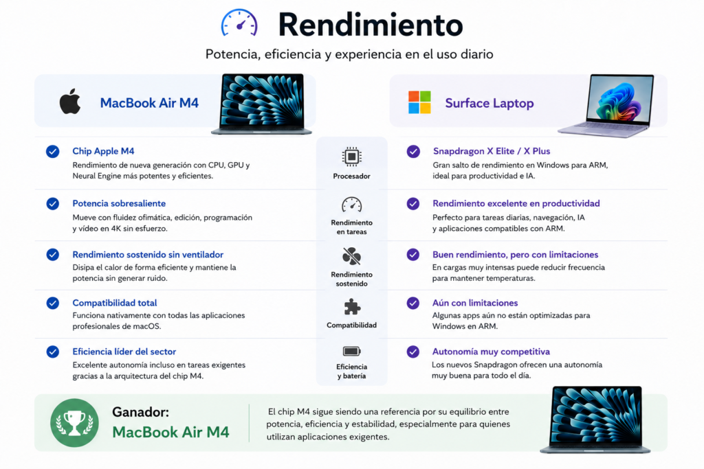 Comparativa del rendimiento entre el MacBook Air M4 y el Microsoft Surface Laptop, destacando el chip Apple M4 frente al Snapdragon X Elite/X Plus en potencia, eficiencia y productividad.