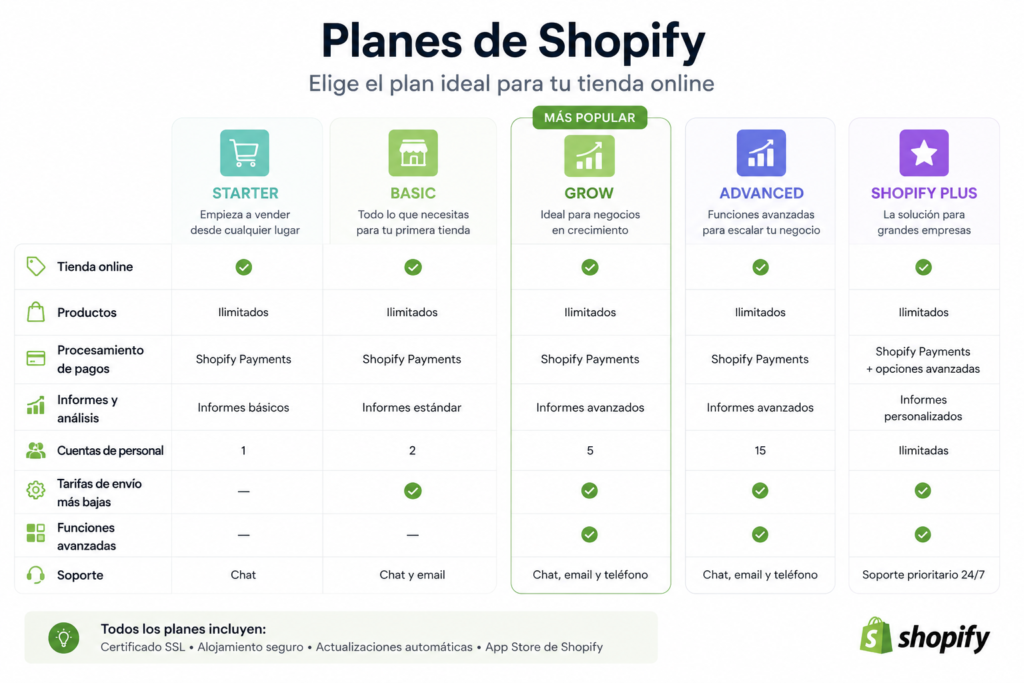 Comparativa de los planes de Shopify mostrando las principales diferencias entre Starter, Basic, Grow, Advanced y Shopify Plus para elegir la opción más adecuada según cada negocio.