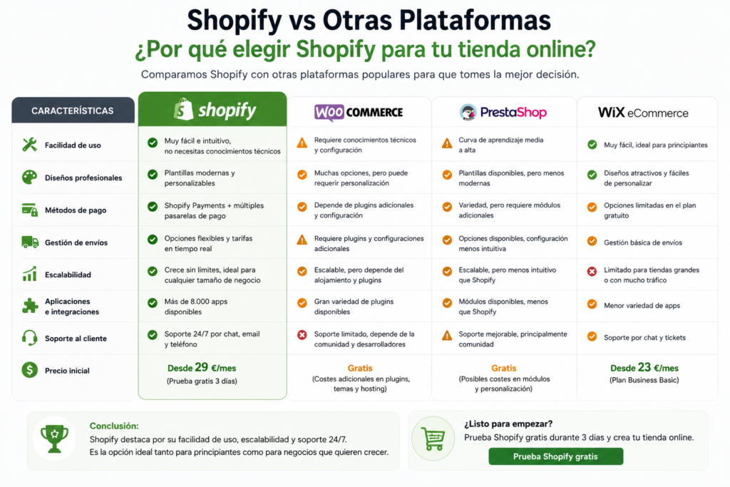 Comparativa visual que muestra por qué elegir Shopify para crear una tienda online, destacando su facilidad de uso, escalabilidad, herramientas integradas y soporte para emprendedores.