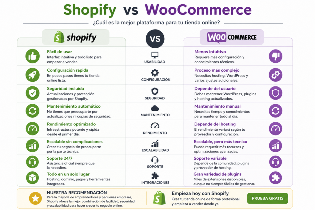 Comparativa visual entre Shopify y WooCommerce destacando las ventajas de Shopify en facilidad de uso, configuración, seguridad, mantenimiento, rendimiento y soporte para crear una tienda online.