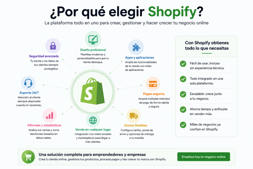 Infografía con las principales ventajas de Shopify para crear una tienda online profesional, gestionar ventas y hacer crecer un negocio de comercio electrónico.